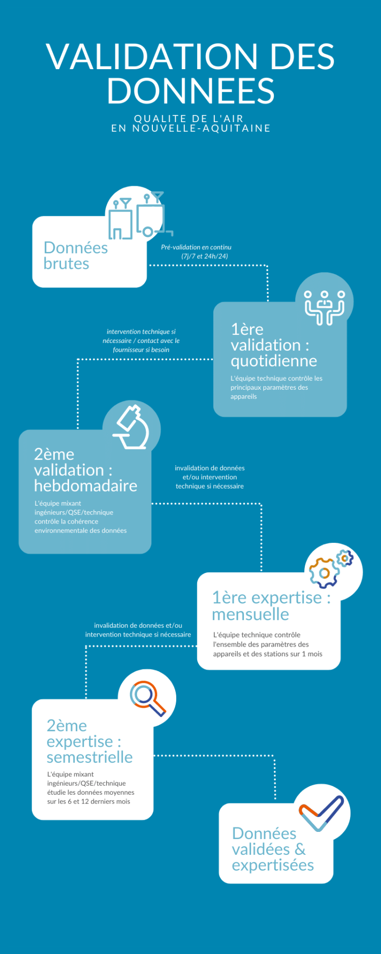 Validation des données de mesure Atmo NouvelleAquitaine